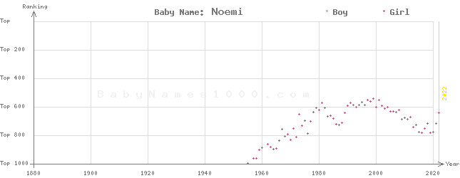 Baby Name Rankings of Noemi