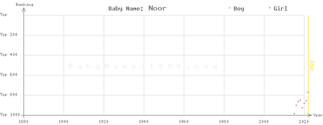 Baby Name Rankings of Noor