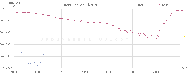Baby Name Rankings of Nora