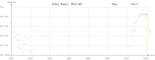 Baby Name Rankings of Norah