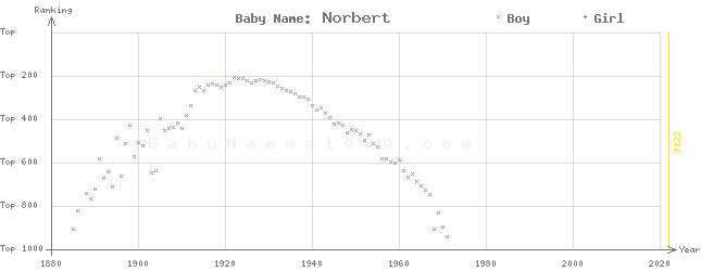 Baby Name Rankings of Norbert