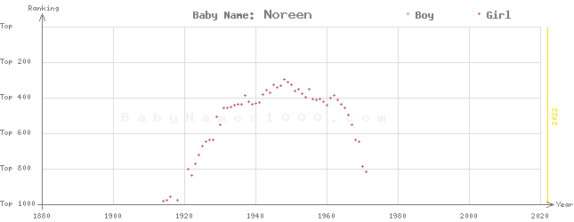 Baby Name Rankings of Noreen