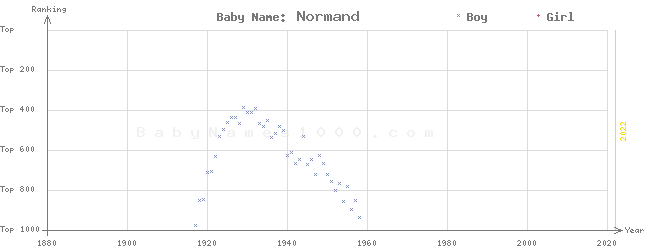 Baby Name Rankings of Normand