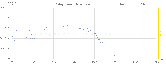 Baby Name Rankings of Norris