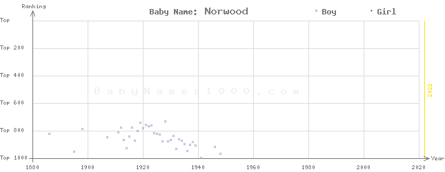 Baby Name Rankings of Norwood