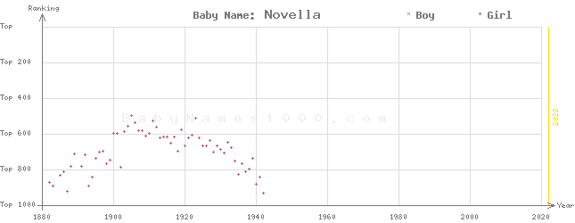 Baby Name Rankings of Novella