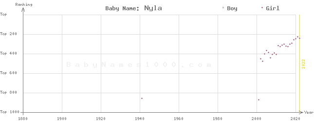 Baby Name Rankings of Nyla