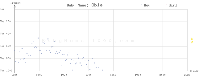 Baby Name Rankings of Obie