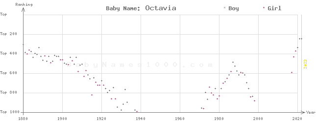 Baby Name Rankings of Octavia