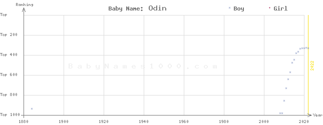 Baby Name Rankings of Odin