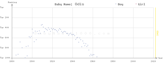 Baby Name Rankings of Odis