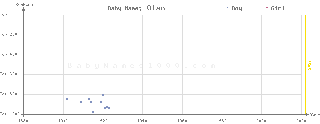 Baby Name Rankings of Olan