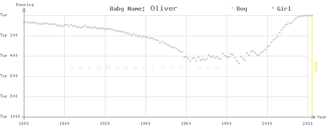 Baby Name Rankings of Oliver