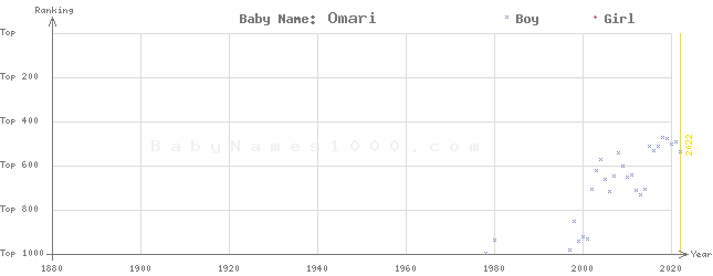 Baby Name Rankings of Omari