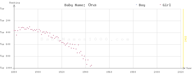 Baby Name Rankings of Ona
