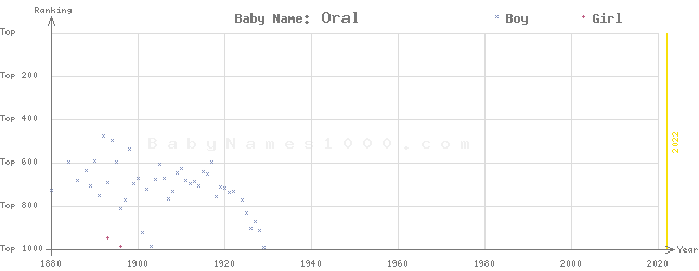 Baby Name Rankings of Oral