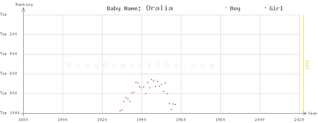 Baby Name Rankings of Oralia