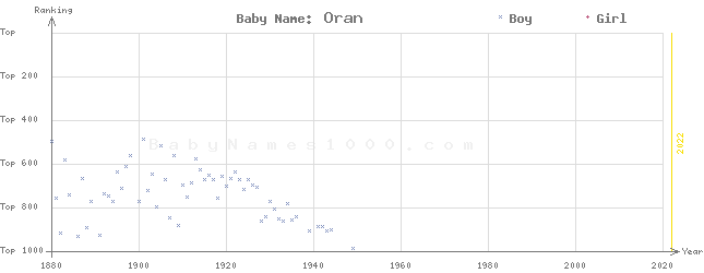 Baby Name Rankings of Oran