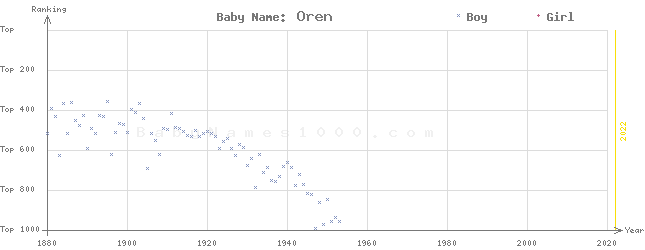 Baby Name Rankings of Oren