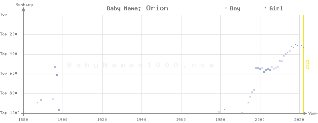 Baby Name Rankings of Orion