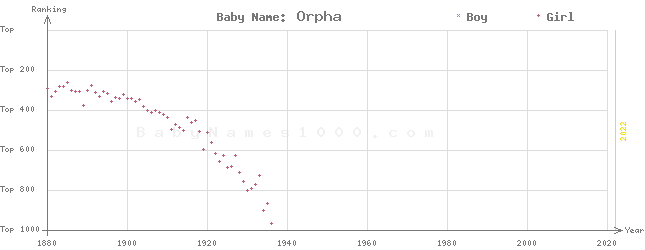 Baby Name Rankings of Orpha