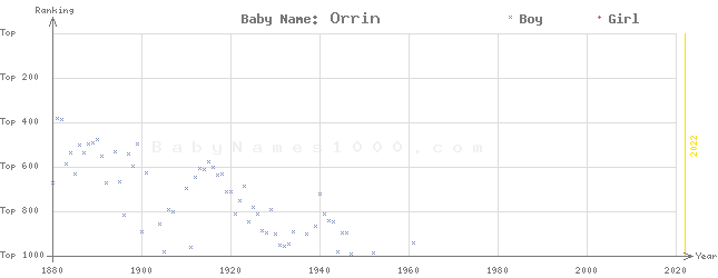 Baby Name Rankings of Orrin