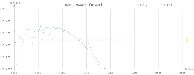 Baby Name Rankings of Orval