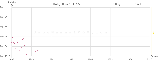 Baby Name Rankings of Osa