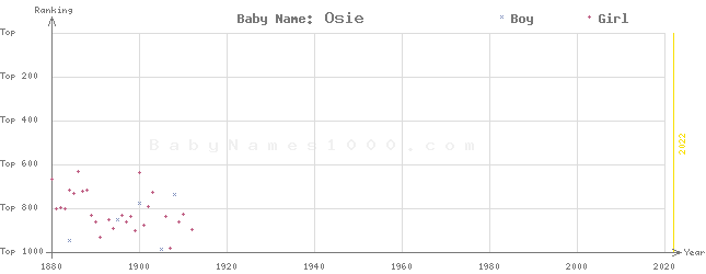 Baby Name Rankings of Osie