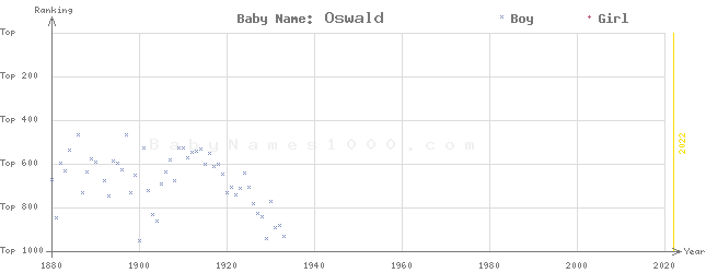 Baby Name Rankings of Oswald