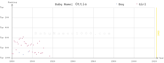 Baby Name Rankings of Ottie