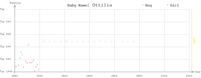 Baby Name Rankings of Ottilia