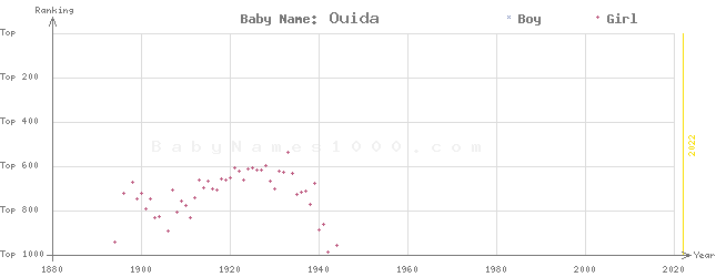 Baby Name Rankings of Ouida