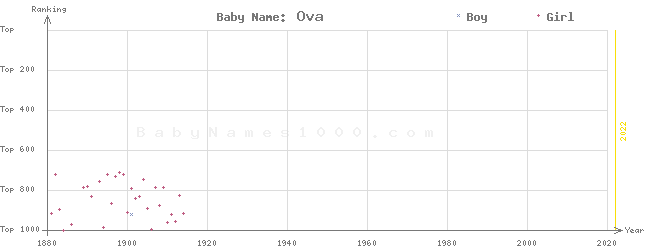 Baby Name Rankings of Ova