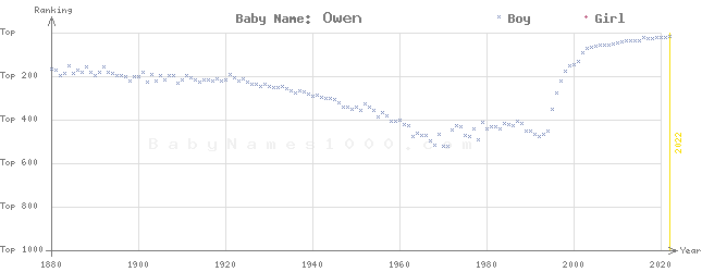 Baby Name Rankings of Owen