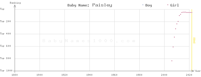 Baby Name Rankings of Paisley