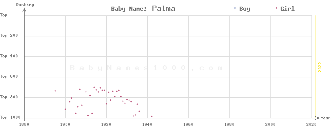Baby Name Rankings of Palma