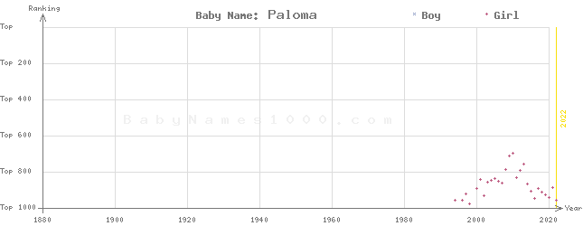 Baby Name Rankings of Paloma