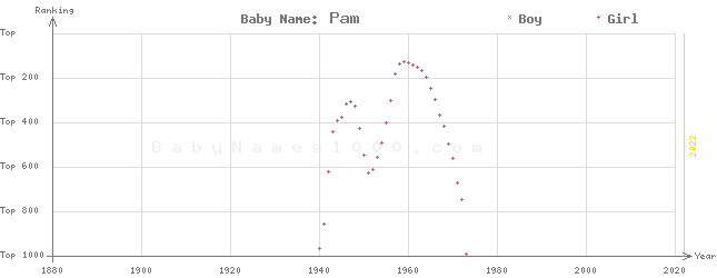 Baby Name Rankings of Pam