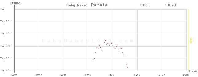 Baby Name Rankings of Pamala