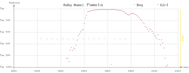 Baby Name Rankings of Pamela