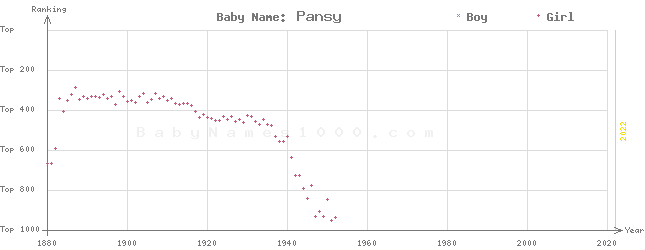 Baby Name Rankings of Pansy