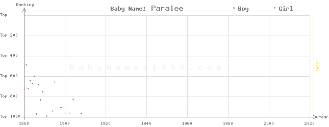 Baby Name Rankings of Paralee
