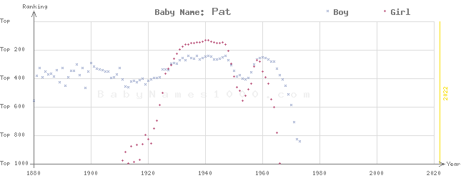 Baby Name Rankings of Pat