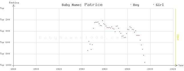 Baby Name Rankings of Patrice