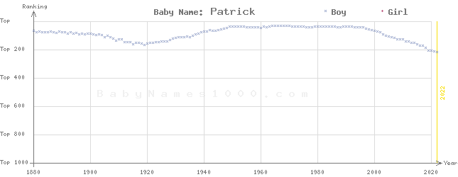 Baby Name Rankings of Patrick