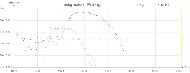 Baby Name Rankings of Patsy