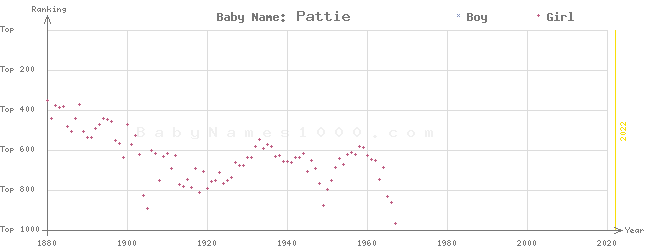 Baby Name Rankings of Pattie