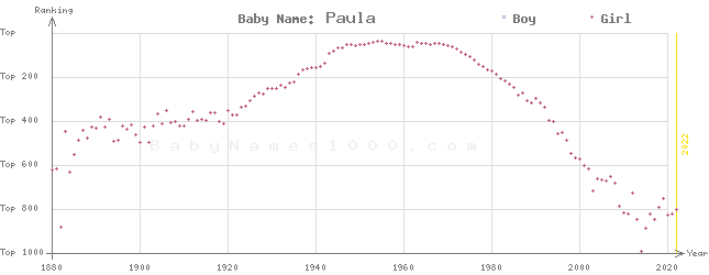 Baby Name Rankings of Paula