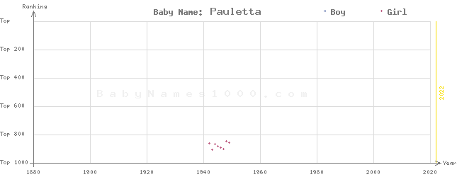 Baby Name Rankings of Pauletta